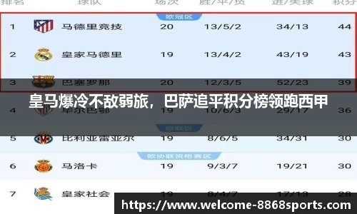 皇马爆冷不敌弱旅，巴萨追平积分榜领跑西甲